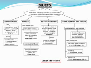 SUJETO 
Parte de la oración que realiza la acción verbal. 
Concuerda con el verbo en número y persona 
IDENTIFICACIÓN FORMAS EL SUJETO OMITIDO COMPLEMENTOS DEL SUJETO 
Cómo 
Preguntamos al verbo 
¿quién? o ¿quiénes? 
realizan la acción. 
La respuesta, será el 
SUJETO 
SINTAGMA NOMINAL 
Forma habitual del 
Sujeto de una oración 
Simple. 
Los niños cantan 
PRONOMBRE TÓNICO 
Personal, demostrativo, 
Indefinido, posesivo, 
numeral, etc. 
Ellos cantan 
Ejemplo 
Los niños cantan 
1.- ¿Quiénes cantan? 
2.- Los niños 
Sujeto=Los niños 
Puede aparecer como: 
No aparece explícito en 
la oración, aunque sí que 
existe en la estructura 
profunda. También se 
le denomina sujeto 
gramatical 
Ejemplo 
Resbaló en la entrada. 
1.- ¿Quién resbaló? 
2.- S. Omitido=Él 
COMPLEMENTO DEL NOMBRE 
El núcleo del Sujeto es 
el nombre, por tanto, 
será susceptible de 
tener complementos. 
Puede aparecer como: 
SINTAGMA PREPOSICIONAL: 
La camisa de seda es cara 
ADJETIVO 
La camisa verde es cara 
APOSICIÓN 
Ricardo, deportista del año, es ... 
Volver a la oración 
 