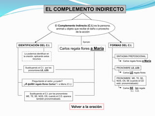 EL COMPLEMENTO INDIRECTO 
El Complemento Indirecto (C.I.) es la persona, 
animal u objeto que recibe el daño o provecho 
de la acción 
Ejemplo 
IDENTIFICACIÓN DEL C.I. FORMAS DEL C.I. 
Carlos regala flores a María 
Lo podemos identificar en 
la oración, aplicando estos 
recursos 
Sustituyendo el C.I. por los 
pronombres LE, LES 
Preguntando al verbo ¿a quién? 
¿A quién regala flores Carlos? = a María (C.I,) 
Sustituyendo el C.I. por los pronombres 
ME, TE, SE, NOS, OS, cuando el C.D. aparece 
también pronominalizado. 
Volver a la oración 
SINTAGMA PREPOSICIONAL 
Carlos regala flores a María 
PRONOMBRE LE, LES 
Carlos LE regala flores 
PRONOMBRE ME, TE, SE, 
NOS, OS, SE (cuando el CD 
está pronominalizado) 
Carlos SE las regala 
C.I. C.D. 
 