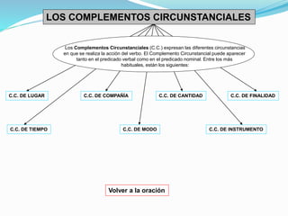 LOS COMPLEMENTOS CIRCUNSTANCIALES 
Los Complementos Circunstanciales (C.C.) expresan las diferentes circunstancias 
en que se realiza la acción del verbo. El Complemento Circunstancial puede aparecer 
tanto en el predicado verbal como en el predicado nominal. Entre los más 
habituales, están los siguientes: 
C.C. DE LUGAR 
C.C. DE COMPAÑÍA C.C. DE FINALIDAD 
C.C. DE TIEMPO C.C. DE MODO 
C.C. DE CANTIDAD 
C.C. DE INSTRUMENTO 
Volver a la oración 
 