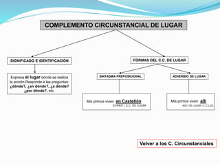 COMPLEMENTO CIRCUNSTANCIAL DE LUGAR 
Expresa el lugar donde se realiza 
la acción.Responde a las preguntas: 
¿dónde?, ¿en dónde?, ¿a dónde? 
¿por dónde?, etc. 
FORMAS DEL C.C. DE LUGAR 
SINTAGMA PREPOSICIONAL ADVERBIO DE LUGAR 
Mis primos viven en Castellón 
S.PREP. / C.C. DE LUGAR 
Mis primos viven allí 
ADV. DE LUGAR / C.C.LUG. 
Volver a los C. Circunstanciales 
SIGNIFICADO E IDENTIFICACIÓN 
 