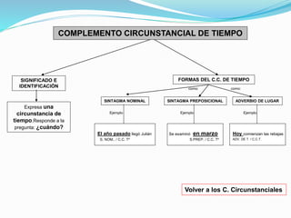 COMPLEMENTO CIRCUNSTANCIAL DE TIEMPO 
Expresa una 
circunstancia de 
tiempo.Responde a la 
pregunta: ¿cuándo? 
FORMAS DEL C.C. DE TIEMPO 
SINTAGMA PREPOSICIONAL ADVERBIO DE LUGAR 
Se examinó en marzo 
S.PREP. / C.C. Tº 
Hoy comienzan las rebajas 
ADV. DE T. / C.C.T. 
Volver a los C. Circunstanciales 
SIGNIFICADO E 
IDENTIFICACIÓN 
como: como: 
Ejemplo Ejemplo 
SINTAGMA NOMINAL 
Ejemplo 
El año pasado llegó Julián 
S. NOM.. / C.C. Tº 
 