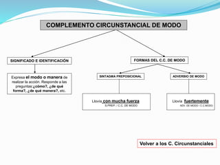 COMPLEMENTO CIRCUNSTANCIAL DE MODO 
Expresa el modo o manera de 
realizar la acción. Responde a las 
preguntas:¿cómo?, ¿de qué 
forma?, ¿de qué manera?, etc. 
FORMAS DEL C.C. DE MODO 
SINTAGMA PREPOSICIONAL ADVERBIO DE MODO 
Llovía con mucha fuerza 
S.PREP. / C.C. DE MODO 
Llovía fuertemente 
ADV. DE MODO / C.C.MODO. 
Volver a los C. Circunstanciales 
SIGNIFICADO E IDENTIFICACIÓN 
 