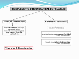 COMPLEMENTO CIRCUNSTANCIAL DE FINALIDAD 
SIGNIFICADO E IDENTIFICACIÓN 
Expresa la finalidad para la que 
se realiza la acción. 
Responde a las preguntas:¿para 
qué?, ¿a qué?, ¿con qué 
finalidad?, etc. 
FORMAS DEL C.C. DE FINALIDAD 
SINTAGMA PREPOSICIONAL 
Enseñó el documento para su conformidad 
S.PREP. / C.C. DE FINALIDAD 
Volver a los C. Circunstanciales 
Vino a la ciudad a la revisión médica 
S.PREP. / C.C. DE FINALIDAD 
 