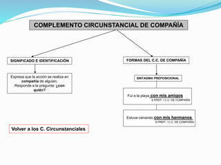 COMPLEMENTO CIRCUNSTANCIAL DE COMPAÑÍA 
SIGNIFICADO E IDENTIFICACIÓN 
Expresa que la acción se realiza en 
compañía de alguien. 
Responde a la pregunta: ¿con 
quién? 
FORMAS DEL C.C. DE COMPAÑÍA 
SINTAGMA PREPOSICIONAL 
Fui a la playa con mis amigos 
S.PREP. / C.C. DE COMPAÑÍA 
Volver a los C. Circunstanciales 
Estuve cenando con mis hermanos 
S.PREP. / C.C. DE COMPAÑÍA 
 