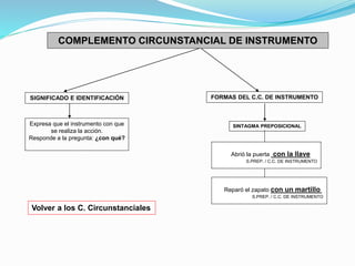 COMPLEMENTO CIRCUNSTANCIAL DE INSTRUMENTO 
SIGNIFICADO E IDENTIFICACIÓN 
Expresa que el instrumento con que 
se realiza la acción. 
Responde a la pregunta: ¿con qué? 
FORMAS DEL C.C. DE INSTRUMENTO 
SINTAGMA PREPOSICIONAL 
Abrió la puerta con la llave 
S.PREP. / C.C. DE INSTRUMENTO 
Volver a los C. Circunstanciales 
Reparó el zapato con un martillo 
S.PREP. / C.C. DE INSTRUMENTO 
 