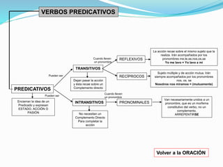 VERBOS PREDICATIVOS 
PREDICATIVOS 
La acción recae sobre el mismo sujeto que la 
realiza. Irán acompañados por los 
pronombres me,te,se,nos,os,se 
Yo me lavo = Yo lavo a mí 
Sujeto múltiple y de acción mutua. Irán 
siempre acompañados por los pronombres 
nos, os, se 
Nosotros nos miramos = (mutuamente) 
Volver a la ORACIÓN 
TRANSITIVOS 
Encierran la idea de un INTRANSITIVOS 
Predicado y expresan 
ESTADO, ACCIÓN O 
PASIÓN 
Dejan pasar la acción 
y ésta recae sobre un 
Complemento directo 
No necesitan un 
Complemento Directo 
Para completar la 
acción 
REFLEXIVOS 
RECÍPROCOS 
PRONOMINALES 
Van necesariamente unidos a un 
pronombre, que es un morfema 
constitutivo del verbo, no un 
complemento. 
ARREPENTIRSE 
Cuando lleven 
un pronombre 
Cuando lleven 
un pronombre 
Pueden ser 
Pueden ser 
 