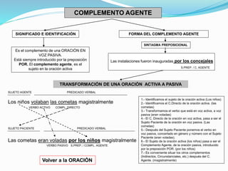 COMPLEMENTO AGENTE 
Es el complemento de una ORACIÓN EN 
VOZ PASIVA. 
Está siempre introducido por la preposición 
POR. El complemento agente, es el 
sujeto en la oración activa 
FORMA DEL COMPLEMENTO AGENTE 
SINTAGMA PREPOSICIONAL 
Las instalaciones fueron inauguradas por los concejales 
S.PREP. / C. AGENTE 
SIGNIFICADO E IDENTIFICACIÓN 
TRANSFORMACIÓN DE UNA ORACIÓN ACTIVA A PASIVA 
SUJETO AGENTE PREDICADO VERBAL 
Los niños volaban las cometas magistralmente 
VERBO ACTIVO COMPL. DIRECTO 
SUJETO PACIENTE PREDICADO VERBAL 
Las cometas eran voladas por los niños magistralmente 
VERBO PASIVO S.PREP. / COMPL. AGENTE 
1.- Identificamos el sujeto de la oración activa (Los niños) 
2.- Identificamos el C.Directo de la oración activa. (las 
cometas) 
3.- Transformamos el verbo que está en voz activa, a voz 
pasiva (eran voladas) 
4.- El C. Directo de la oración en voz activa, pasa a ser el 
Sujeto Paciente de la oración en voz pasiva. (Las 
cometas) 
5.- Después del Sujeto Paciente ponemos el verbo en 
voz pasiva, concertado en género y número con el Sujeto 
Paciente (eran voladas). 
6.- El Sujeto de la oración activa (los niños) pasa a ser el 
Complemento Agente, de la oración pasiva, introducido 
por la preposición POR. (por los niños) 
7.- Es conveniente situar los otros complementos 
(Indirectos, Circunstanciales, etc.) después del C. 
Volver a la ORACIÓN Agente. (magistralmente) 
