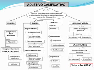 ADJETIVO CALIFICATIVO 
Pueden ser: 
FUNCIÓN CLASES 
GRADOS 
LA SUSTANTIVACIÓN 
Palabras variables que expresan cualidades 
o circunstancias de origen, procedencia o estado, 
que se dice del sustantivo. 
Complemento 
de un 
sustantivo 
Como 
Adyacente 
De una terminación 
De dos terminaciones 
Explicativos 
Especificativos 
Es un 
Cambio de categoría 
gramatical 
Como 
Sintagma independiente 
SINTAGMA ADJETIVAL 
Complemento 
predicativo 
Atributo 
Según la forma 
Según el significado 
Pueden ser: 
Una sola forma para 
masculino y femenino. 
Una forma para masculino 
Y otra para femenino 
Positivo 
Comparativo 
Superlativo 
Designan una cualidad 
propia del sustantivo 
Concretan la cualidad 
de un sustantivo 
De Igualdad 
De Superioridad 
De Inferioridad 
Relativo 
Absoluto 
Pasa a ser 
Un adjetivo Un sustantivo 
LA ADJETIVACIÓN 
Es un 
Cambio de categoría 
gramatical 
Pasa a ser 
Un sustantivo Un adjetivo 
Volver a PALABRAS 
 