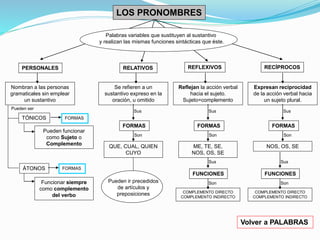 LOS PRONOMBRES 
Palabras variables que sustituyen al sustantivo 
y realizan las mismas funciones sintácticas que éste. 
PERSONALES RELATIVOS REFLEXIVOS RECÍPROCOS 
Nombran a las personas 
gramaticales sin emplear 
un sustantivo 
TÓNICOS 
ÁTONOS 
Se refieren a un 
sustantivo expreso en la 
oración, u omitido 
Pueden funcionar 
como Sujeto o 
Complemento 
Funcionar siempre 
como complemento 
del verbo 
Reflejan la acción verbal 
hacia el sujeto. 
Sujeto=complemento 
Expresan reciprocidad 
de la acción verbal hacia 
un sujeto plural. 
Sus 
Son 
Sus 
FUNCIONES 
Son 
Volver a PALABRAS 
Pueden ser 
FORMAS 
FORMAS 
Sus 
FORMAS 
Son 
QUE, CUAL, QUIEN 
CUYO 
Sus 
FORMAS 
Son 
ME, TE, SE, 
NOS, OS, SE 
FORMAS 
NOS, OS, SE 
Pueden ir precedidos 
Sus 
FUNCIONES 
Son 
de artículos y 
preposiciones COMPLEMENTO DIRECTO 
COMPLEMENTO INDIRECTO 
COMPLEMENTO DIRECTO 
COMPLEMENTO INDIRECTO 
 