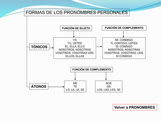 FORMAS DE LOS PRONOMBRES PERSONALES 
TÓNICOS 
ÁTONOS 
FUNCIÓN DE SUJETO 
YO 
TU, USTED 
ÉL, ELLA, ELLO 
NOSOTROS, NOSOTRAS 
VOSOTROS, VOSOTRAS UDS. 
ELLOS, ELLAS 
FUNCIÓN DE COMPLEMENTO 
MÍ, CONMIGO 
TI, CONTIGO, USTED 
SÍ, CONSIGO 
NOSOTROS, NOSOTRAS 
VOSOTROS, VOSOTRAS, UDS. 
SÍ CONSIGO 
FUNCIÓN DE COMPLEMENTO 
ME 
TE 
LO, LA, LE, SE 
NOS 
OS 
LOS, LAS, LES, SE 
Volver a PRONOMBRES 
 