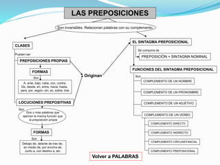 LAS PREPOSICIONES 
Son invariables. Relacionan palabras con su complemento. 
CLASES 
PREPOSICIONES PROPIAS 
FORMAS 
Son 
LOCUCIONES PREPOSITIVAS 
EL SINTAGMA PREPOSICIONAL 
Se compone de 
PREPOSICIÓN + SINTAGMA NOMINAL 
Originan 
FUNCIONES DEL SINTAGMA PREPOSICIONAL 
Volver a PALABRAS 
A, ante, bajo, cabe, con, contra, 
De, desde, en, entre, hacia, hasta, 
para, por, según, sin, so, sobre, tras 
Dos o más palabras que 
Son 
ejercen la misma función que 
la preposición propia 
FORMAS 
Debajo de, delante de tras de, 
en medio de, por encima de, 
Junto a, con destino a, etc. 
COMPLEMENTO DE UN NOMBRE 
COMPLEMENTO DE UN PRONOMBRE 
COMPLEMENTO DE UN ADJETIVO 
COMPLEMENTO DE UN VERBO 
COMPLEMENTO DIRECTO 
COMPLEMENTO INDIRECTO 
COMPLEMENTO CIRCUNSTANCIAL 
COMPLEMENTO PREPOSICIONAL 
Pueden ser 
Son 
Son 
 