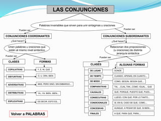 LAS CONJUNCIONES 
Palabras invariables que sirven para unir sintagmas u oraciones 
Pueden ser 
CONJUNCIONES COORDINANTES CONJUNCIONES SUBORDINANTES 
¿Qué hacen? ¿Qué hacen? 
Unen palabras u oraciones que 
están al mismo nivel sintáctico 
Volver a PALABRAS 
Relacionan dos proposiciones 
(u oraciones) de distinta 
jerarquía sintáctica 
Pueden ser 
CLASES 
CLASES 
COPULATIVAS 
DISYUNTIVAS 
ADVERSATIVAS 
DISTRIBUTIVAS 
EXPLICATIVAS 
FORMAS 
Y, E, NI, QUE 
O, U, ORA, BIEN 
MAS, PERO SINO, SIN EMBARGO... 
YA...YA, BIEN...BIEN... 
ES DECIR, ESTO ES... 
Pueden ser 
Pueden ser 
ALGUNAS FORMAS 
DE LUGAR 
DE TIEMPO 
DE MODO 
COMPARATIVAS 
CAUSALES 
CONSECUTIVAS 
CONDICIONALES 
CONCESIVAS 
FINALES 
DONDE 
CUANDO, APENAS, EN CUANTO... 
COMO, SEGÚN, SEGÚN QUE... 
TAL ...CUAL,TAN...COMO, IGUAL... QUE 
QUE, PORQUE, PUESTO QUE, PUES... 
LUEGO, CON QUE, POR LO TANTO... 
SI, EN EL CASO DE QUE, COMO,... 
AUNQUE, A PESAR DE QUE, SI BIEN... 
A QUE, PARA QUE, PARA,... 
 