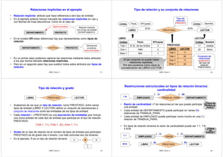 Relaciones implícitas en el ejemplo 
• Relación implícita: atributo que hace referencia a otro tipo de entidad. 
• En el ejemplo anterior hemos marcado las relaciones implícitas en rojo y 
con flechas de línea discontinua. Como en el caso de: 
DptoControlador 
DEPARTAMENTO PROYECTO 
Relación implícita 
Con el tipo de entidad 
DEPARTAMENTO 
• En el modelo ER estas referencias hay que representarlas como tipos de 
relación: 
DEPARTAMENTO CONTROLA PROYECTO 
Eliminamos 
el atributo 
DptoControlador 
• En un primer paso podemos capturar las relaciones mediante estos atributos 
a los que hemos llamado relaciones implícitas. 
• Pero en un segundo paso hay que sustituir todos estos atributos por tipos de 
relación. 
DBD Tema 2 17 
Tipo de relación y su conjunto de relaciones 
Tipo de 
relación 
(intensión) 
Código Título NºCopias Código Nombre 
(0,N) (0,N) 
LIBRO PRESTADO LECTOR 
LIBRO 
Código Título NºCopias 
Código Nombre 
LIBRO LECTOR 
DBD Tema 2 18 
Tolk-1 El Sr. de los Anillos 3 
Orw-1 1984 2 
Shar-1 Wilt 1 
LECTOR 
11 Joseba 
22 Miren 
PRESTADO 
Tolk-1 11 
Tolk-1 22 
Orw-1 11 
Shar-1 22 
Al ser conjunto no puede haber 
relaciones repetidas. 
Por eso ponemos como clave la 
concatenación de LIBRO+LECTOR 
Conjunto de 
relaciones 
(extensión). 
del tipo de 
relación 
PRESTADO 
Tipo de relación y grado 
LIBRO PRESTADO LECTOR 
• Acabamos de ver que un tipo de relación, como PRESTADO, entre varios 
tipos de entidad (LIBRO Y LECTOR) define un conjunto de asociaciones ó 
conjunto de relaciones entre las entidades de los tipos de entidad. 
• Cada relación r ∈PRESTADO es una asociación de entidades que incluye 
una única entidad de cada tipo de entidad que participa en el tipo de relación 
PRESTADO: 
(Tolk-1, 11), (Tolk-1, 22), (Orw-1, 11) 
• Grado de un tipo de relación es el número de tipos de entidad que participan. 
PRESTADO es de grado dos o binario. Los más comunes son los binarios. 
• En el ejemplo, R es un tipo de relación ternaria: 
A R B 
C 
DBD Tema 2 19 
Restricciones estructurales en tipos de relación binarios: 
cardinalidad 
( ,1) ( ,N) 
1:N 
• Razón de cardinalidad: nº de relaciones en las que puede participar 
( ,1) ( ,1) 
DIRIGE DEPARTAMENTO 
1:1 EMPLEADO 
( ,N) ( ,N) 
¿Clave de 
TRABAJA 
_PARA? 
DBD Tema 2 20 
una entidad. 
• Cada entidad de DEPARTAMENTO puede participar en varias (N) 
relaciones de TRABAJA_PARA. 
• Cada entidad de EMPLEADO puede participar como mucho en una (1) 
relación de TRABAJA_PARA. 
• En tipos de relación binarios la razón de cardinalidad puede ser 1:1, 1:N 
ó N:M. 
TRABAJA_PARA DEPARTAMENTO 
EMPLEADO 
LIBRO PRESTADO LECTOR 
M:N 
¿Clave 
de 
DIRIGE? 
 