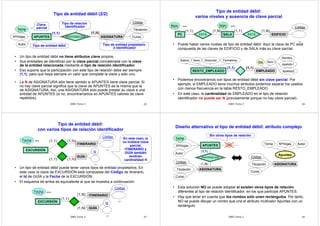 Tipo de entidad débil (2/2) 
Código 
Tipo de relación 
identificador 
Tema Titulación 
(1,1) (1,N) 
APUNTES PERTENECEN ASIGNATURA 
• Un tipo de entidad débil no tiene atributos clave propios. 
• Sus entidades se identifican por la clave parcial concatenada con la clave 
de la entidad relacionada mediante el tipo de relación identificador. 
• Eso supone que la participación con este tipo de relación debe ser siempre 
(1,1), para que haya siempre un valor que complete la clave y sólo uno. 
• La N de ASIGNATURA sólo tiene sentido si APUNTES tiene clave parcial. Si 
no hay clave parcial significa que la clave de APUNTES es la misma que la 
de ASIGNATURA. Así, una ASIGNATURA solo puede prestar su clave a una 
entidad de APUNTES (si no, encontraríamos en APUNTES valores de clave 
repetidos). 
DBD Tema 2 25 
NºHojas 
Autor 
Curso 
Clave 
parcial 
Tipo de entidad débil 
Tipo de entidad propietario 
ó identificador 
Tipo de entidad débil: 
varios niveles y ausencia de clave parcial 
Núm ... 
(1,1) (1,N) 
SALA ESTÁ EDIFICIO 
Código 
... 
Núm ... 
(1,1) (1,N) 
• Puede haber varios niveles de tipo de entidad débil. Aquí la clave de PC está 
compuesta de las claves de EDIFICIO y de SALA más su clave parcial. 
Salario Sexo Dirección FechaNcto Nss Nom 
Nombre 
Apellido1 
(1,1) (1,1) 
RESTO_EMPLEADO EMPLEADO Apellido2 
DBD Tema 2 26 
PC ESTÁ 
• Podemos encontrarnos con tipos de entidad débil sin clave parcial. Por 
ejemplo, si EMPLEADO tiene muchos atributos podemos separar los usados 
con menos frecuencia en la tabla RESTO_EMPLEADO. 
• En este caso, la cardinalidad de EMPLEADO en el tipo de relación 
identificador no puede ser N (precisamente porque no hay clave parcial). 
Tipo de entidad débil: 
con varios tipos de relación identificador 
ITINERARIO 
GUÍA 
(1,N) 
Código 
Id 
• Un tipo de entidad débil puede tener varios tipos de entidad propietarios. En 
este caso la clave de EXCURSIÓN está compuesta del Código de itinerario, 
el Id de GUÍA y la Fecha de la EXCURSIÓN. 
• El esquema de arriba es equivalente al que se muestra a continuación: 
(1,N) ITINERARIO 
Código 
Id 
DBD Tema 2 27 
(1,1) 
... 
EXCURSIÓN 
(1,N) 
Fecha ... (1,1) 
... 
GUÍA 
... 
EXCURSIÓN 
(1,N) 
(1,1) 
Fecha ... 
... 
En este caso, si 
no hubiera clave 
parcial, 
ITINERARIO y 
GUÍA también 
tendrían 
cardinalidad N 
Diseño alternativo al tipo de entidad débil: atributo complejo 
(1,1) 
Sin otros tipos de relación 
Código Apuntes 
Código (1,N) 
ASIGNATURA 
Tema 
• Esta solución NO se puede adoptar si existen otros tipos de relación, 
diferentes al tipo de relación identificador, en los que participe APUNTES. 
• Hay que tener en cuenta que los rombos sólo unen rectángulos. Por tanto, 
NO se puede dibujar un rombo que una el atributo multivalor Apuntes con un 
rectángulo. 
DBD Tema 2 28 
APUNTES 
PERTENECEN 
ASIGNATURA 
NºHojas 
Autor 
Titulación 
Curso 
Tema NºHojas Autor 
Titulación 
Curso 
 
