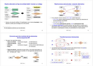 Diseño alternativo al tipo de entidad débil: inventar un código 
(1,1) 
(1,N) 
Tema 
Código 
(1,1) 
(1,N) 
Tema 
Código 
• Esta es una solución artificial. El identificador nos lo hemos inventado, no se 
trata de un dato que se maneje en el mini-mundo. 
En esta asignatura evitaremos usar esta alternativa 
DBD Tema 2 29 
APUNTES 
PERTENECEN 
ASIGNATURA 
NºHojas 
Autor 
Titulación 
Curso 
APUNTES 
PERTENECEN 
ASIGNATURA 
NºHojas 
Autor 
Titulación 
Curso 
Identificador 
Restricciones estructurales: notación alternativa 
(1 
,1) N 
• En la notación mínimo-máximo (mín, max) usada hasta aquí: 
– míny max indican respectivamente el mínimo y máximo de relaciones en 
las que participa una entidad. 
– 0 <= mín <= máx >= 1 
– mín=0 indica participación parcial y mín>0 participación total. 
• La notación alternativa es menos precisa. Hay que tener en cuenta que la 
información sobre una entidad se encuentra repartida a ambos lados del tipo 
de relación: la participación al lado y la cardinalidad en el lado opuesto. 
DBD Tema 2 30 
PC 
SITUADO 
SALA 
(0 
PC 
SITUADO 
SALA 
1 
,N) 
Convenio para los nombres de los elementos 
de los esquemas ER 
• Se siguen las siguientes pautas: 
– Tipos de entidad: nombres en singular ... en MAYÚSCULA 
– Tipos de relación: verbos ... en MAYÚSCULA 
– Atributos: nombres en singular ... primera letra en MAYÚSCULA 
– Roles: ... en minúscula 
– Tipos de relación: ordenado de izda a dcha, o de arriba hacia abajo, de 
manera que se pueda leer con sentido. En los siguientes ejemplos se lee 
PC ... SITUADO_EN ... SALA 
PC 
(1,1) 
SITUADO_EN 
(0,N) 
SALA 
(1,1) (0,N) 
PC SITUADO_EN SALA 
DBD Tema 2 31 
Transformaciones interesantes 
A AB B 
• Las transformaciones (1) y (2) ya se han visto anteriormente. En la (2) los 
atributos A y B son referencias inversas entre sí. 
A 
DBD Tema 2 32 
B A B 
B A A B 
(1) 
(2) 
Z A 
Z B 
Z C 
B 
C 
Z Z 
Después podrían 
surgir nuevos 
atributos para Z 
(3) 
A Z Z A Z 
(4) 
Si Z sólo tiene un atributo 
 