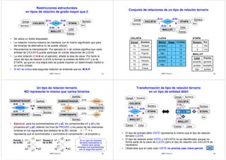 Restricciones estructurales 
en tipos de relación de grado mayor que 2 
(0,N) 
CICLISTA LLEVA 
1 M 
MAILLOT 
ETAPA 
Número 
Km 
Color 
Premio 
• Se utiliza un doble etiquetado. 
• La notación mínimo-máximo se mantiene con el mismo significado que para 
las binarias (la alternativa no se puede utilizar). 
• Recordemos la interpretación. Por ejemplo la N de ciclista significa que cada 
entidad de CICLISTA puede participar en varias relaciones de LLEVA. 
• La otra notación (1:N:M en el ejemplo), añade la idea de clave. Por tanto la 
clave del tipo de relación LLEVA la forman la entidad de MAILLOT y la de 
ETAPA, ya que en una etapa sólo se puede imponer un determinado maillot a 
un único ciclista. 
• Si NO se indica esta segunda notación se entiende que es: M:N:P. 
DBD Tema 2 33 
Dorsal 
Nombre 
(0,N) 
(0,N) N 
Conjunto de relaciones de un tipo de relación ternario 
(0,N) 
CICLISTA LLEVA 
1 M 
MAILLOT 
ETAPA 
Número 
Km 
Color 
Premio 
CICLISTA ETAPA 
Número Km 
1 100 
MAILLOT 
Color Premio 
amarillo general 
puntos montaña 
Maillot Etapa 
Ciclista 
amarillo 1 
10 
puntos 1 
13 
rojo 1 
13 
amarillo 2 
10 
puntos 2 
11 
rojo 13 
DBD Tema 2 34 
Dorsal 
Nombre 
(0,N) 
(0,N) N 
Dorsal Nombre 
10 Hinault 
11 Indurain 
12 Fignon 
13 Armstrong 
14 Pereiro 
15 Ullrich 
12 Freire 
2 110 
rojo puntos 
2 
LLEVA 
Un tipo de relación ternario 
NO representa lo mismo que varios binarios 
Apellido 
(0,N) 
SUMINISTRADOR ENVIA 
(0,N) 
PROYECTO 
(0,N) 
TIENE 
(0,N) 
COMPONENTE 
Nombre 
Número 
(0,N) 
USA 
(0,N) 
SUMINISTRADOR 
Apellido 
(0,N) 
• Ejercicio: para los suministradores s1 y s2, los componentes c1 y c2 y los 
proyectos p1 y p2, obtener los tríos de PROVEE y los pares de las relaciones 
binarias en los siguientes dos estados de la BD, donde 
representa que el suministrador s suministra el componente c al proyecto p. 
p1 
DBD Tema 2 35 
PROVEE 
PROYECTO 
COMPONENTE 
Nombre 
Número 
(0,N) 
(0,N) 
N 
M 
P 
s c p 
s1 
s2 
c1 
p1 
c1 p2 
c2 
c2 
s1 
s2 
c2 
c2 p2 
c1 
c1 
Estado 1 
de la BD: 
Estado 2 
de la BD: 
Si un tipo de relación 
ternaria representa lo 
mismo que varias 
binarias nos quedaremos 
con la segunda opción 
Transformación de tipo de relación ternario 
en un tipo de entidad débil 
Dorsal Nombre 
CICLISTA 
(0,N) 
1 
LLEVA 
(0,N) 
(0,N) N 
MAILLOT 
Número 
ETAPA 
Km 
M 
Premio Color 
Dorsal Nombre 
CICLISTA 
(1,N) 
(1,1) (1,1) 
VISTE 
(1,1) 
(1,N) 
MAILLOT 
Número 
ETAPA 
Km 
Premio Color 
(1,N) 
• El tipo de entidad débil VISTE representa lo mismo que el tipo de relación 
DBD Tema 2 36 
ternario LLEVA. 
• El tipo de relación entre VISTE y CICLISTA no es identificador porque no 
forma parte de la clave de LLEVA (pero el tipo de relación con CICLISTA es 
necesario) 
• Obsérvese que en este caso VISTE no precisa usar clave parcial. 
 