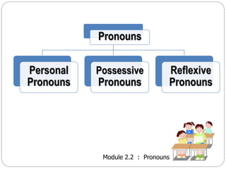 Pronouns 
Module 2.2 : Pronouns 
Personal 
Pronouns 
Possessive 
Pronouns 
Reflexive 
Pronouns 
 