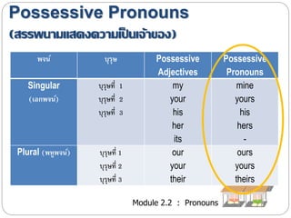 Possessive Pronouns 
(สรรพนามแสดงความเป็นเจ้าของ) 
พจน์ บุรุษ Possessive 
Adjectives 
Module 2.2 : Pronouns 
Possessive 
Pronouns 
Singular 
(เอกพจน์) 
บุรุษที่ 1 
บุรุษที่ 2 
บุรุษที่ 3 
my 
your 
his 
her 
its 
mine 
yours 
his 
hers 
- 
Plural (พหูพจน์) บุรุษที่ 1 
บุรุษที่ 2 
บุรุษที่ 3 
our 
your 
their 
ours 
yours 
theirs 
 