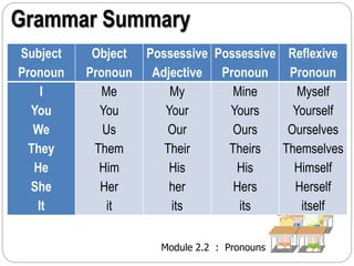 Module 2.2 : Pronouns 
Subject 
Pronoun 
Object 
Pronoun 
Possessive 
Adjective 
Possessive 
Pronoun 
Reflexive 
Pronoun 
I 
You 
We 
They 
He 
She 
It 
Me 
You 
Us 
Them 
Him 
Her 
it 
My 
Your 
Our 
Their 
His 
her 
its 
Mine 
Yours 
Ours 
Theirs 
His 
Hers 
its 
Myself 
Yourself 
Ourselves 
Themselves 
Himself 
Herself 
itself 
Grammar Summary 
 