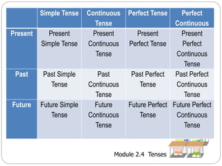 Simple Tense Continuous 
Module 2.4 Tenses 
Tense 
Perfect Tense Perfect 
Continuous 
Present Present 
Simple Tense 
Present 
Continuous 
Tense 
Present 
Perfect Tense 
Present 
Perfect 
Continuous 
Tense 
Past Past Simple 
Tense 
Past 
Continuous 
Tense 
Past Perfect 
Tense 
Past Perfect 
Continuous 
Tense 
Future Future Simple 
Tense 
Future 
Continuous 
Tense 
Future Perfect 
Tense 
Future Perfect 
Continuous 
Tense 
 