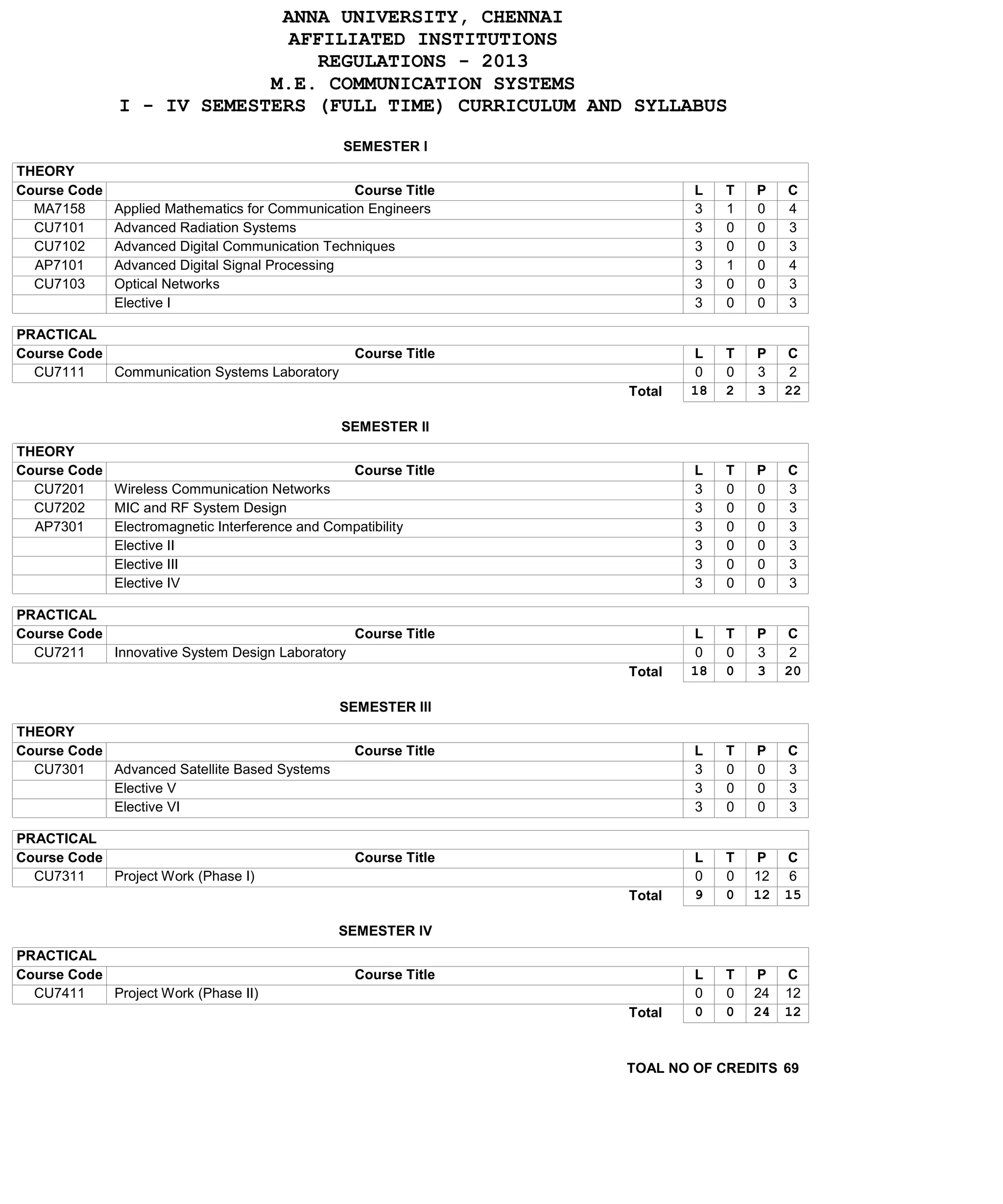 PRACTICAL 
Course Code Course Title L T P C 
CU7111 Communication Systems Laboratory 0 0 3 2 
18 2 3 22 
PRACTICAL 
Course Code Course Title L T P C 
CU7211 Innovative System Design Laboratory 0 0 3 2 
18 0 3 20 
PRACTICAL 
Course Code Course Title L T P C 
CU7311 Project Work (Phase I) 0 0 12 6 
9 0 12 15 
PRACTICAL 
Course Code Course Title L T P C 
CU7411 Project Work (Phase II) 0 0 24 12 
0 0 24 12 
ANNA UNIVERSITY, CHENNAI 
AFFILIATED INSTITUTIONS 
REGULATIONS - 2013 
M.E. COMMUNICATION SYSTEMS 
I - IV SEMESTERS (FULL TIME) CURRICULUM AND SYLLABUS 
SEMESTER I 
THEORY 
Course Code Course Title L T P C 
MA7158 Applied Mathematics for Communication Engineers 3 1 0 4 
CU7101 Advanced Radiation Systems 3 0 0 3 
CU7102 Advanced Digital Communication Techniques 3 0 0 3 
AP7101 Advanced Digital Signal Processing 3 1 0 4 
CU7103 Optical Networks 3 0 0 3 
Elective I 3 0 0 3 
Total 
SEMESTER II 
THEORY 
Course Code Course Title L T P C 
CU7201 Wireless Communication Networks 3 0 0 3 
CU7202 MIC and RF System Design 3 0 0 3 
AP7301 Electromagnetic Interference and Compatibility 3 0 0 3 
Elective II 3 0 0 3 
Elective III 3 0 0 3 
Elective IV 3 0 0 3 
Total 
SEMESTER III 
THEORY 
Course Code Course Title L T P C 
CU7301 Advanced Satellite Based Systems 3 0 0 3 
Elective V 3 0 0 3 
Elective VI 3 0 0 3 
Total 
SEMESTER IV 
Total 
TOAL NO OF CREDITS 69 
 