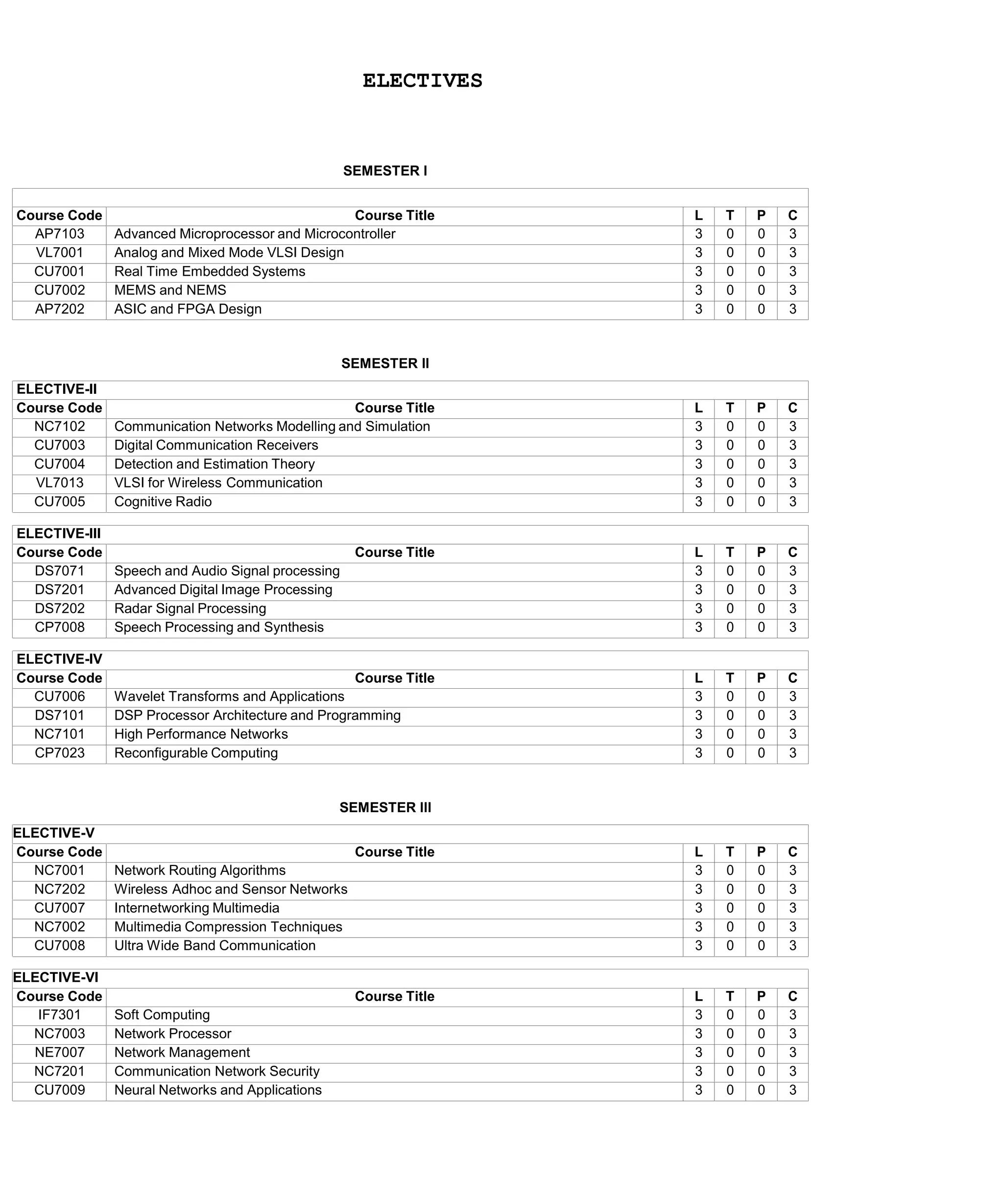 ELECTIVES 
SEMESTER I 
Course Code Course Title L T P C 
AP7103 Advanced Microprocessor and Microcontroller 3 0 0 3 
VL7001 Analog and Mixed Mode VLSI Design 3 0 0 3 
CU7001 Real Time Embedded Systems 3 0 0 3 
CU7002 MEMS and NEMS 3 0 0 3 
AP7202 ASIC and FPGA Design 3 0 0 3 
SEMESTER II 
ELECTIVE-II 
Course Code Course Title L T P C 
NC7102 Communication Networks Modelling and Simulation 3 0 0 3 
CU7003 Digital Communication Receivers 3 0 0 3 
CU7004 Detection and Estimation Theory 3 0 0 3 
VL7013 VLSI for Wireless Communication 3 0 0 3 
CU7005 Cognitive Radio 3 0 0 3 
ELECTIVE-III 
Course Code Course Title L T P C 
DS7071 Speech and Audio Signal processing 3 0 0 3 
DS7201 Advanced Digital Image Processing 3 0 0 3 
DS7202 Radar Signal Processing 3 0 0 3 
CP7008 Speech Processing and Synthesis 3 0 0 3 
ELECTIVE-IV 
Course Code Course Title L T P C 
CU7006 Wavelet Transforms and Applications 3 0 0 3 
DS7101 DSP Processor Architecture and Programming 3 0 0 3 
NC7101 High Performance Networks 3 0 0 3 
CP7023 Reconfigurable Computing 3 0 0 3 
SEMESTER III 
ELECTIVE-V 
Course Code Course Title L T P C 
NC7001 Network Routing Algorithms 3 0 0 3 
NC7202 Wireless Adhoc and Sensor Networks 3 0 0 3 
CU7007 Internetworking Multimedia 3 0 0 3 
NC7002 Multimedia Compression Techniques 3 0 0 3 
CU7008 Ultra Wide Band Communication 3 0 0 3 
ELECTIVE-VI 
Course Code Course Title L T P C 
IF7301 Soft Computing 3 0 0 3 
NC7003 Network Processor 3 0 0 3 
NE7007 Network Management 3 0 0 3 
NC7201 Communication Network Security 3 0 0 3 
CU7009 Neural Networks and Applications 3 0 0 3 
 