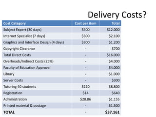 Delivery Costs?
Cost Category Cost per item Total
Subject Expert (30 days) $400 $12.000
Internet Specialist (7 days) $300 ...