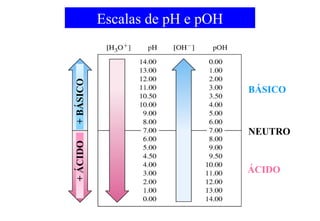 Escalas de pH e pOH 
BÁSICO 
NEUTRO 
ÁCIDO 
+ ÁCIDO + BÁSICO 
 