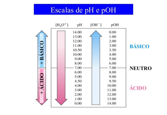 Escalas de pH e pOH 
BÁSICO 
NEUTRO 
ÁCIDO 
+ ÁCIDO + BÁSICO