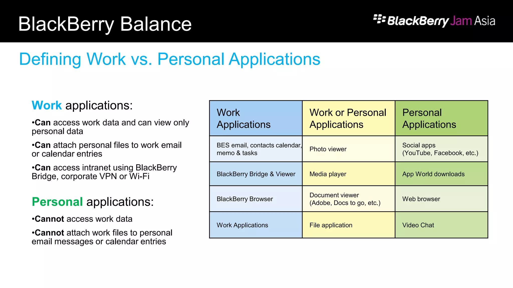 BlackBerry Balance
Work applications:
•Can access work data and can view only
personal data
•Can attach personal files to work email
or calendar entries
•Can access intranet using BlackBerry
Bridge, corporate VPN or Wi-Fi
Personal applications:
•Cannot access work data
•Cannot attach work files to personal
email messages or calendar entries
Work
Applications
Work or Personal
Applications
Personal
Applications
BES email, contacts calendar,
memo & tasks
Photo viewer
Social apps
(YouTube, Facebook, etc.)
BlackBerry Bridge & Viewer Media player App World downloads
BlackBerry Browser
Document viewer
(Adobe, Docs to go, etc.)
Web browser
Work Applications File application Video Chat
Defining Work vs. Personal Applications
 