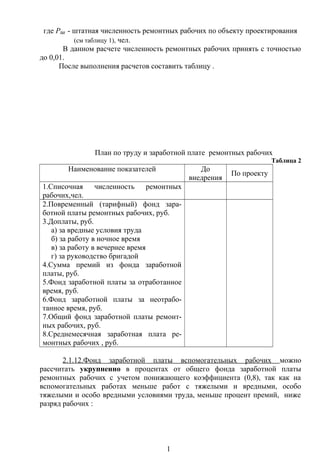 где Рш - штатная численность ремонтных рабочих по объекту проектирования
(см таблицу 1), чел.
В данном расчете численность ремонтных рабочих принять с точностью
до 0,01.
После выполнения расчетов составить таблицу .
План по труду и заработной плате ремонтных рабочих
Таблица 2
Наименование показателей До
внедрения
По проекту
1.Списочная численность ремонтных
рабочих,чел.
2.Повременный (тарифный) фонд зара-
ботной платы ремонтных рабочих, руб.
3.Доплаты, руб.
а) за вредные условия труда
б) за работу в ночное время
в) за работу в вечернее время
г) за руководство бригадой
4.Сумма премий из фонда заработной
платы, руб.
5.Фонд заработной платы за отработанное
время, руб.
6.Фонд заработной платы за неотрабо-
танное время, руб.
7.Общий фонд заработной платы ремонт-
ных рабочих, руб.
8.Среднемесячная заработная плата ре-
монтных рабочих , руб.
2.1.12.Фонд заработной платы вспомогательных рабочих можно
рассчитать укрупненно в процентах от общего фонда заработной платы
ремонтных рабочих с учетом понижающего коэффициента (0,8), так как на
вспомогательных работах меньше работ с тяжелыми и вредными, особо
тяжелыми и особо вредными условиями труда, меньше процент премий, ниже
разряд рабочих :
1
 