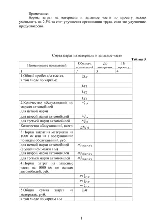 Примечание:
Нормы затрат на материалы и запасные части по проекту можно
уменьшить на 2-3% за счет улучшения организации труда, если это улучшение
предусмотрено.
Смета затрат на материалы и запасные части
Таблица 5
Наименование показателей
Обознач.
показателей
До
внедрения
По
проекту
1 2 3 4
1.Общий пробег а/м тыс.км,
в том числе по маркам:
ΣLГ
LГ1
LГ2
LГ3
2.Количество обслуживаний по
маркам автомобилей
для первой марки
1
ТО
N
для второй марки автомобилей 2
ТО
N
для третьей марки автомобилей 3
ТО
N
Количество обслуживаний, всего ΣNТО
3.Нормы затрат на материалы на
1000 км или на 1 обслуживание
по видам обслуживаний, руб.
для первой марки автомобилей
(с указанием марки а.м)
1
).( УТРТО
М
для второй марки автомобилей 2
).( УТРТО
М
для третьей марки автомобилей 3
).( УТРТО
М
4.Нормы затрат на запасные
части на 1000 км по маркам
автомобилей, руб.
1
.УТР
ЗЧ
2
.УТР
ЗЧ
3
.УТР
ЗЧ
5.Общая сумма затрат на
материалы, руб.
ΣМ
в том числе по маркам а.м:
1
 