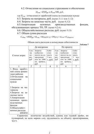 6.2. Отчисления на социальное страхование и обеспечение
Осоц.=ФЗПрр х Псоц/100, руб.,
где Псоц - отчисления от заработной платы на социальные нужды
6.3. Затраты на материалы, руб. (пункт 3.1.1 или 3.1.2)
6.4. Затраты на запасные части, руб. (пункт 6.3.2)
6.5.Амортизация основных производственных фондов,
обслуживающих процесс ТО, ТР. (пункт 4.2.4.)
6.6. Общехозяйственные расходы, руб. (пункт 5.13)
6.7. Общая сумма расходов
Собщ.=ФЗПрр+Осоц.+МТО(ТР.У)+ЗЧТР.У+АОПФ+Собщехоз
Общая смета расходов и калькуляция себестоимости
Таблица 7
Статьи затрат
До внедрения По проекту
Сум
-ма
зат-
рат,
руб
Затраты
(себестои-
мость) на ед.
продукции
или на 1000
км пробега,
руб
Себе-
стои-
мость
1 чел-
ч, руб.
Сум
-ма
зат-
рат,
руб
Затраты
(себестои-
мость) на ед.
продукции
или на 1000
км пробега,
руб
Себе-
стои-
мость
1 чел-
ч, руб.
1 2 3 4 5 6 7
1. Фонд заработ-
ной платы ремон-
тных рабочих
2.Отчисления на
социальные
нужды
3.Затраты на ма-
териалы
4.Затраты на за-
пасные части
5.Амортизация
основных произ-
водственных
фондов
6.Общехозяйст-
венные расходы
ИТОГО
Справочно: количество воздействий, единиц или годовой пробег, км
(суммарный, по всем маркам а.м), трудоемкость по объекту проектирования,
чел-ч.
2
 