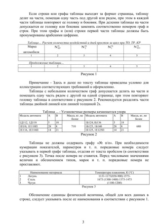 Если строки или графы таблицы выходят за формат страницы, таблицу
делят на части, помещая одну часть под другой или рядом, при этом в каждой
части таблицы повторяют ее головку и боковик. При делении таблицы на части
допускается ее головку или боковик заменять соответственно номером граф и
строк. При этом графы и (или) строки первой части таблицы должны быть
пронумерованы арабскими цифрами.
Таблица… Расчет количества воздействий и дней простоя за цикл при ТО, ТР, КР
Марка
автомобиля
Ц
КРN Ц
2N Ц
1N Ц
ЕОN
1 2 3 4 5
Продолжение таблицы…
1 2 3 4 5
Рисунок 1
Примечание - Здесь и далее по тексту таблицы приведены условно для
иллюстрации соответствующих требований к оформлению.
Таблицы с небольшим количеством граф допускается делить на части и
помещать одну часть рядом с другой на одной странице, при этом повторяют
головку таблицы в соответствии с рисунком 2. Рекомендуется разделять части
таблицы двойной линией или линией толщиной 2s.
Таблица ... - Установочные размеры качающегося упора
Модель автомата А В Масса, кг, не
более
Модель автомата А В Масса, кг, не
более
1Д112, 1Д118 5 18 1Б124,1Б136 5 18
1EU0, 1Е110П 28 8 710 1Б125, 1Б140 28 8 680
1Е116, 1Е116П 14 21 1Е125, 1Е125П 14 21
Рисунок 2
Таблицы не должны содержать графу «№ п/п». При необходимости
нумерации показателей, параметров и т. п. порядковые номера следует
указывать в первой графе таблицы, отделяя от текста пробелом (в соответствии
с рисунком 3). Точка после номера не ставится. Перед числовыми значениями
величин и обозначением типов, марок и т. п. порядковые номера не
проставляют.
Наименование материала Температура плавления, К (°С)
1 Латунь
2 Сталь
3 Чугун
1131-1173(858-900) 1573-
1673 (1300-1400) 1373-1473
(1100-1200)
Рисунок 3
Обозначение единицы физической величины, общей для всех данных в
строке, следует указывать после ее наименования в соответствии с рисунком 1.
3
 