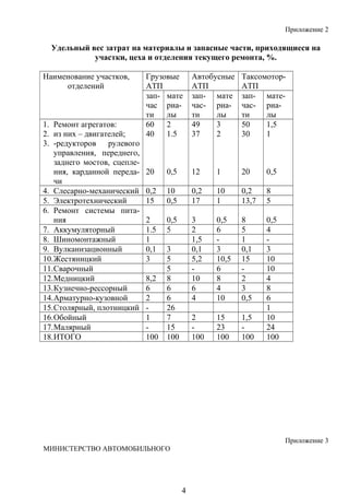Приложение 2
Удельный вес затрат на материалы и запасные части, приходящиеся на
участки, цеха и отделения текущего ремонта, %.
Наименование участков,
отделений
Грузовые
АТП
Автобусные
АТП
Таксомотор-
АТП
зап-
час
ти
мате
риа-
лы
зап-
час-
ти
мате
риа-
лы
зап-
час-
ти
мате-
риа-
лы
1. Ремонт агрегатов:
2. из них – двигателей;
3. -редукторов рулевого
управления, переднего,
заднего мостов, сцепле-
ния, карданной переда-
чи
60
40
20
2
1.5
0,5
49
37
12
3
2
1
50
30
20
1,5
1
0,5
4. Слесарно-механический 0,2 10 0,2 10 0,2 8
5. Электротехнический 15 0,5 17 1 13,7 5
6. Ремонт системы пита-
ния 2 0,5 3 0,5 8 0,5
7. Аккумуляторный 1.5 5 2 6 5 4
8. Шиномонтажный 1 1,5 - 1 -
9. Вулканизационный 0,1 3 0,1 3 0,1 3
10.Жестяницкий 3 5 5,2 10,5 15 10
11.Сварочный 5 - 6 - 10
12.Медницкий 8,2 8 10 8 2 4
13.Кузнечно-рессорный 6 6 6 4 3 8
14.Арматурно-кузовной 2 6 4 10 0,5 6
15.Столярный, плотницкий - 26 1
16.Обойный 1 7 2 15 1,5 10
17.Малярный - 15 - 23 - 24
18.ИТОГО 100 100 100 100 100 100
Приложение 3
МИНИСТЕРСТВО АВТОМОБИЛЬНОГО
4
 