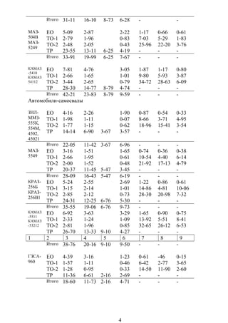 Итого 31-11 16-10 8-73 6-28 - -
МАЗ-
504В
МАЗ-
5249
ЕО 5-09 2-87 2-22 1-17 0-66 0-61
ТО-1 2-79 1-96 0-83 7-03 5-29 1-83
ТО-2 2-48 2-05 0-43 25-96 22-20 3-76
ТР 23-55 13-11 6-25 4-19 - - -
Итого 33-91 19-99 6-25 7-67 - - -
КАМАЗ
-5410
КАМАЗ
54112
ЕО 7-81 4-76 3-05 1-87 1-17 0-80
ТО-1 2-66 1-65 1-01 9-80 5-93 3-87
ТО-2 3-44 2-65 0-79 34-72 28-63 6-09
ТР 28-30 14-77 8-79 4-74 - - -
Итого 42-21 23-83 8-79 9-59 - - -
Автомобили-самосвалы
ЗИЛ-
ММЗ-
555К,
554М,
4502,
45021
ЕО 4-16 2-26 1-90 0-87 0-54 0-33
ТО-1 1-98 1-11 0-07 8-66 3-71 4-95
ТО-2 1-77 1-15 0-62 18-96 15-41 3-54
ТР 14-14 6-90 3-67 3-57 - - -
Итого 22-05 11-42 3-67 6-96 - - -
МАЗ-
5549
ЕО 3-16 1-51 1-65 0-74 0-36 0-38
ТО-1 2-66 1-95 0-61 10-54 4-40 6-14
ТО-2 2-00 1-52 0-48 21-92 17-13 4-79
ТР 20-37 11-45 5-47 3-45 - - -
Итого 28-09 16-43 5-47 6-19 - - -
КРАЗ-
256Б
КРАЗ-
256В1
ЕО 5-24 2-55 2-69 1-22 0-86 0-61
ТО-1 3-15 2-14 1-01 14-86 4-81 10-06
ТО-2 2-85 2-12 0-73 28-30 20-98 7-32
ТР 24-31 12-25 6-76 5-30 - - -
Итого 35-55 19-06 6-76 9-73 - - -
КАМАЗ
-5511
КАМАЗ
-53212
ЕО 6-92 3-63 3-29 1-65 0-90 0-75
ТО-1 2-33 1-24 1-09 13-92 5-51 8-41
ТО-2 2-81 1-96 0-85 32-65 26-12 6-53
ТР 26-70 13-33 9-10 4-27 - - -
1 2 3 4 5 6 7 8 9
Итого 38-76 20-16 9-10 9-50 - - -
ГЗСА-
960
ЕО 4-39 3-16 1-23 0-61 -46 0-15
ТО-1 1-57 1-11 0-46 6-42 2-77 3-65
ТО-2 1-28 0-95 0-33 14-50 11-90 2-60
ТР 11-36 6-61 2-16 2-69 - - -
Итого 18-60 11-73 2-16 4-71 - - -
4
 