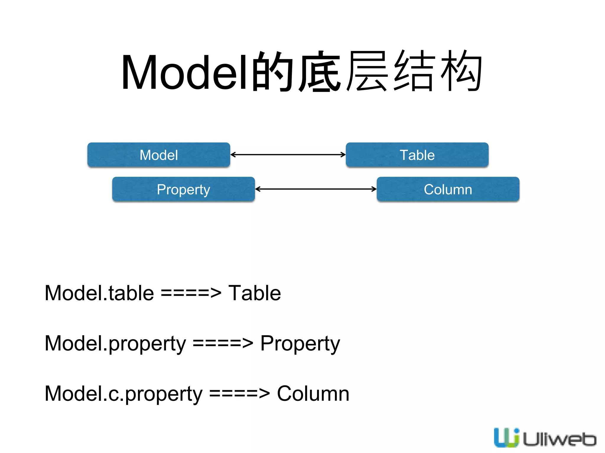 Model的底层结构
Model.table ====> Table
Model.property ====> Property
Model.c.property ====> Column
Model Table
Property Column
 