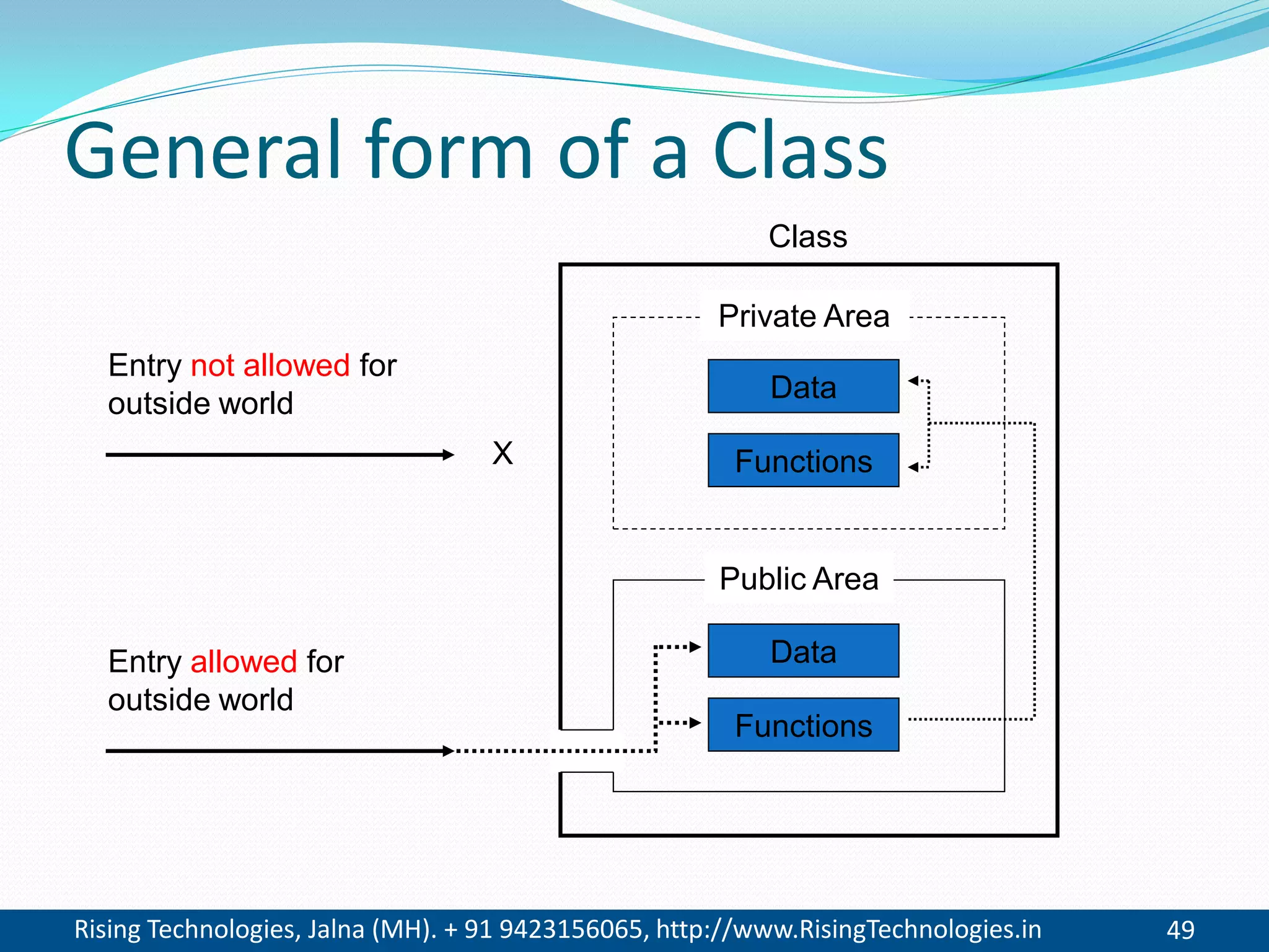 Rising Technologies, Jalna (MH). + 91 9423156065, http://www.RisingTechnologies.in 49
Public Area
Data
Functions
General form of a Class
Class
Entry not allowed for
outside world
X
Entry allowed for
outside world
Private Area
Data
Functions
 