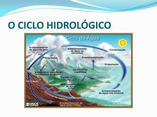 O CICLO HIDROLÓGICO
 