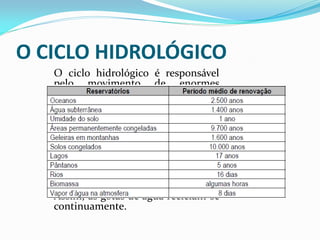 O ciclo hidrológico é responsável
pelo movimento de enormes
quantidades de água ao redor do
mundo. Parte desse movimento é
rápido, pois, em média, uma gota de
água permanece aproximadamente
16 dias em um rio e cerca de 8 dias
na atmosfera (Quadro 3).
Entretanto, esse tempo pode
estender-se por milhares de anos
para a água que atravessa
lentamente um aqüífero profundo.
Assim, as gotas de água reciclam-se
continuamente.
O CICLO HIDROLÓGICO
 