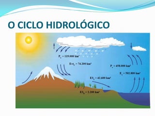 O CICLO HIDROLÓGICO
 