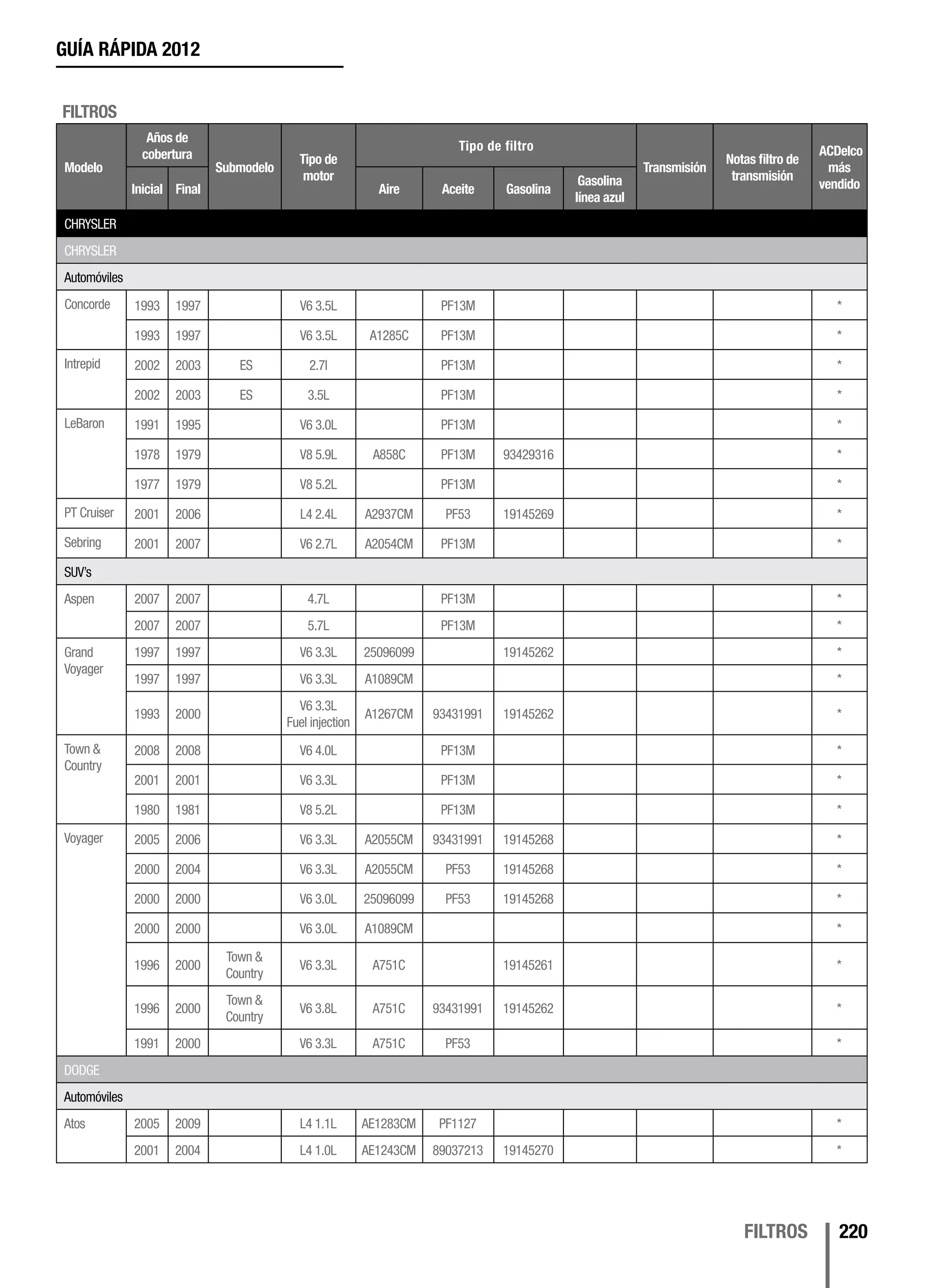 GUÍA RÁPIDA 2012
220FILTROS
FILTROS
Modelo
Años de
cobertura
Submodelo
Tipo de
motor
Tipo de filtro
Transmisión
Notas filtro de
transmisión
ACDelco
más
vendidoInicial Final Aire Aceite Gasolina
Gasolina
línea azul
CHRYSLER
CHRYSLER
Automóviles
Concorde 1993 1997 V6 3.5L PF13M *
1993 1997 V6 3.5L A1285C PF13M *
Intrepid 2002 2003 ES 2.7l PF13M *
2002 2003 ES 3.5L PF13M *
LeBaron 1991 1995 V6 3.0L PF13M *
1978 1979 V8 5.9L A858C PF13M 93429316 *
1977 1979 V8 5.2L PF13M *
PT Cruiser 2001 2006 L4 2.4L A2937CM PF53 19145269 *
Sebring 2001 2007 V6 2.7L A2054CM PF13M *
SUV’s
Aspen 2007 2007 4.7L PF13M *
2007 2007 5.7L PF13M *
Grand
Voyager
1997 1997 V6 3.3L 25096099 19145262 *
1997 1997 V6 3.3L A1089CM *
1993 2000
V6 3.3L
Fuel injection
A1267CM 93431991 19145262 *
Town &
Country
2008 2008 V6 4.0L PF13M *
2001 2001 V6 3.3L PF13M *
1980 1981 V8 5.2L PF13M *
Voyager 2005 2006 V6 3.3L A2055CM 93431991 19145268 *
2000 2004 V6 3.3L A2055CM PF53 19145268 *
2000 2000 V6 3.0L 25096099 PF53 19145268 *
2000 2000 V6 3.0L A1089CM *
1996 2000
Town &
Country
V6 3.3L A751C 19145261 *
1996 2000
Town &
Country
V6 3.8L A751C 93431991 19145262 *
1991 2000 V6 3.3L A751C PF53 *
DODGE
Automóviles
Atos 2005 2009 L4 1.1L AE1283CM PF1127 *
2001 2004 L4 1.0L AE1243CM 89037213 19145270 *
 