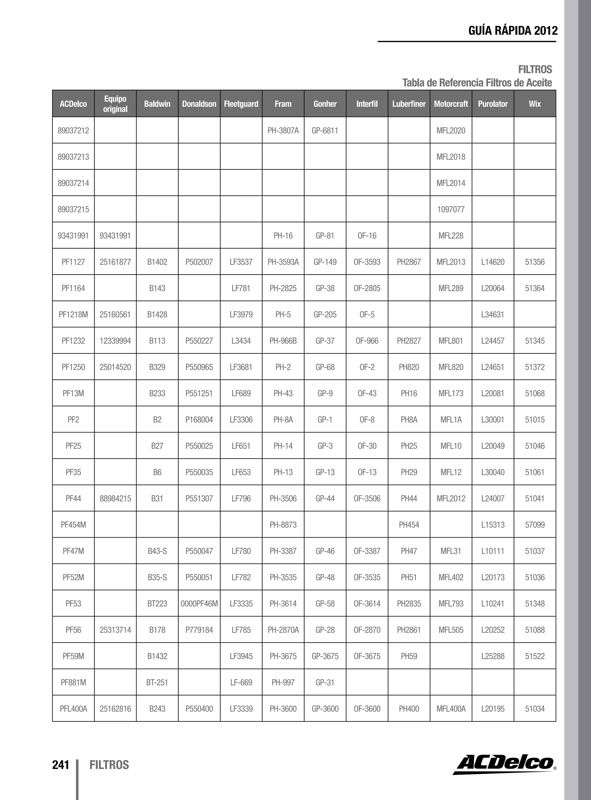 GUÍA RÁPIDA 2012
241 FILTROS
FILTROS
Tabla de Referencia Filtros de Aceite
ACDelco
Equipo
original
Baldwin Donaldson Fleetguard Fram Gonher Interfil Luberfiner Motorcraft Purolator Wix
89037212 PH-3807A GP-6811 MFL2020
89037213 MFL2018
89037214 MFL2014
89037215 1097077
93431991 93431991 PH-16 GP-81 OF-16 MFL228
PF1127 25161877 B1402 P502007 LF3537 PH-3593A GP-149 OF-3593 PH2867 MFL2013 L14620 51356
PF1164 B143 LF781 PH-2825 GP-38 OF-2805 MFL289 L20064 51364
PF1218M 25160561 B1428 LF3979 PH-5 GP-205 OF-5 L34631
PF1232 12339994 B113 P550227 L3434 PH-966B GP-37 OF-966 PH2827 MFL801 L24457 51345
PF1250 25014520 B329 P550965 LF3681 PH-2 GP-68 OF-2 PH820 MFL820 L24651 51372
PF13M B233 P551251 LF689 PH-43 GP-9 OF-43 PH16 MFL173 L20081 51068
PF2 B2 P168004 LF3306 PH-8A GP-1 OF-8 PH8A MFL1A L30001 51015
PF25 B27 P550025 LF651 PH-14 GP-3 OF-30 PH25 MFL10 L20049 51046
PF35 B6 P550035 LF653 PH-13 GP-13 OF-13 PH29 MFL12 L30040 51061
PF44 88984215 B31 P551307 LF796 PH-3506 GP-44 OF-3506 PH44 MFL2012 L24007 51041
PF454M PH-8873 PH454 L15313 57099
PF47M B43-S P550047 LF780 PH-3387 GP-46 OF-3387 PH47 MFL31 L10111 51037
PF52M B35-S P550051 LF782 PH-3535 GP-48 OF-3535 PH51 MFL402 L20173 51036
PF53 BT223 0000PF46M LF3335 PH-3614 GP-58 OF-3614 PH2835 MFL793 L10241 51348
PF56 25313714 B178 P779184 LF785 PH-2870A GP-28 OF-2870 PH2861 MFL505 L20252 51088
PF59M B1432 LF3945 PH-3675 GP-3675 OF-3675 PH59 L25288 51522
PF881M BT-251 LF-669 PH-997 GP-31
PFL400A 25162816 B243 P550400 LF3339 PH-3600 GP-3600 OF-3600 PH400 MFL400A L20195 51034
 