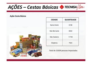 AÇÕES – Cestas Básicas
Ação Cesta Básica
CIDADE QUANTIDADE
Santo André 6198
São Bernardo 8342
São Caetano 11740
Diadema 7024
Total de 33304 pessoas impactadas
 