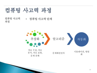 컴퓨팅 사고력 과정
컴퓨팅
과정
사고력 • 컴퓨팅 사고력 단계
알고리즘추상화 자동화
자료 수집, 자료
분석, 자료 표현,
문제 분해
시뮬레이션, 병렬
화
문제해결절차
10
 