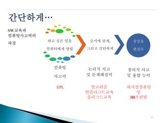 간단하게…
SW교육과
컴퓨팅사고력의
순서에 맞게,하고 싶은 일을 상상을
과정
그리고 간단하게컴퓨터에게 명령 현실로
컴퓨팅 논리적 사고
및 문제해결력
창의적 사고
및 융합 능력사고력
EPL 알고리즘
언플러그드교육
플러그드교육
피지컬컴퓨팅
및
3D프린팅
11
 