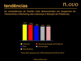 As competências de Gestão mais desenvolvidas em programas de
Treinamento e Mentoring são Liderança e Solução de Problemas.
Fonte: BLR, pesquisa com 1050 profissionais de RH em 2014
Liderança Técnicas de Solução de Problemas
Ética Comunicação
Team Building
83% 76%
72% 69% 69%
tendências n.ovo
aldconsultoria.com
 