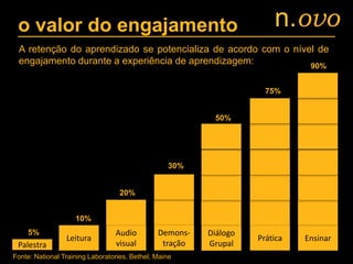 o valor do engajamento
A retenção do aprendizado se potencializa de acordo com o nível de
engajamento durante a experiência de aprendizagem:
Palestra
Leitura
Audio
visual
Demons-
tração
Diálogo
Grupal
Prática Ensinar
Fonte: National Training Laboratories, Bethel, Maine
5%
10%
20%
30%
50%
75%
90%
n.ovo
 