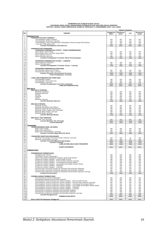 Modul 2- Kebijakan Akuntansi Pemerintah Daerah 18
1 PENDAPATAN
2 PENDAPATAN ASLI DAERAH
3 Pendapatan Pajak Daerah xxx xxx xxx xxx
4 Pendapatan Retribusi Daerah xxx xxx xxx xxx
5 Pendapatan Hasil Pengelolaan Kekayaan Daerah yang Dipisahkan xxx xxx xxx xxx
6 Lain-lain PAD yang Sah xxx xxx xxx xxx
7 Jumlah Pendapatan Asli Daerah xxx xxx xxx xxx
8
9 PENDAPATAN TRANSFER
10 TRANSFER PEMERINTAH PUSAT - DANA PERIMBANGAN
11 Dana Bagi Hasil Pajak xxx xxx xxx xxx
12 Dana Bagi Hasil Sumber Daya Alam xxx xxx xxx xxx
13 Dana Alokasi Umum xxx xxx xxx xxx
14 Dana Alokasi Khusus xxx xxx xxx xxx
15 Jumlah Pendapatan Transfer Dana Perimbangan xxx xxx xxx xxx
16
17 TRANSFER PEMERINTAH PUSAT - LAINNYA
18 Dana Otonomi Khusus xxx xxx xxx xxx
19 Dana Penyesuaian xxx xxx xxx xxx
20 Jumlah Pendapatan Transfer Pusat - Lainnya xxx xxx xxx xxx
21
22 TRANSFER PEMERINTAH PROVINSI
23 Pendapatan Bagi Hasil Pajak xxx xxx xxx xxx
24 Pendapatan Bagi Hasil Lainnya xxx xxx xxx xxx
25 Jumlah Transfer Pemerintah Provinsi xxx xxx xxx xxx
26 Total Pendapatan Transfer xxx xxx xxx xxx
27
28 LAIN-LAIN PENDAPATAN YANG SAH
29 Pendapatan Hibah xxx xxx xxx xxx
30 Pendapatan Dana Darurat xxx xxx xxx xxx
31 Pendapatan Lainnya xxx xxx xxx xxx
32 Jumlah Pendapatan Lain-lain yang Sah xxx xxx xxx xxx
33 JUMLAH PENDAPATAN xxx xxx xxx xxx
34
35 BELANJA
36 BELANJA OPERASI
37 Belanja Pegawai xxx xxx xxx xxx
38 Belanja Barang xxx xxx xxx xxx
39 Bunga xxx xxx xxx xxx
40 Subsidi xxx xxx xxx xxx
41 Hibah xxx xxx xxx xxx
42 Bantuan Sosial xxx xxx xxx xxx
43 Jumlah Belanja Operasi xxx xxx xxx xxx
44
45 BELANJA MODAL
46 Belanja Tanah xxx xxx xxx xxx
47 Belanja Peralatan dan Mesin xxx xxx xxx xxx
48 Belanja Gedung dan Bangunan xxx xxx xxx xxx
49 Belanja Jalan, Irigasi dan Jaringan xxx xxx xxx xxx
50 Belanja Aset Tetap Lainnya xxx xxx xxx xxx
51 Belanja Aset Lainnya xxx xxx xxx xxx
52 Jumlah Belanja Modal xxx xxx xxx xxx
53
54 BELANJA TAK TERDUGA
55 Belanja Tak Terduga xxx xxx xxx xxx
56 Jumlah Belanja Tak Terduga xxx xxx xxx xxx
57 Jumlah Belanja xxx xxx xxx xxx
58
59 TRANSFER
60 TRANSFER/BAGI HASIL KE DESA
61 Bagi Hasil Pajak xxx xxx xxx xxx
62 Bagi Hasil Retribusi xxx xxx xxx xxx
63 Bagi Hasil Pendapatan Lainnya xxx xxx xxx xxx
64 Jumlah Transfer Bagi Hasil Ke Desa xxx xxx xxx xxx
65
66 TRANSFER/ BANTUAN KEUANGAN
67 Bantuan Keuangan ke Pemerintah Daerah Lainnya xxx xxx xx xxx
68 Bantuan Keuangan Lainnya xxx xxx xx xxx
69 Jumlah Transfer/Bantuan Keuangan xxx xxx xxx xxx
70 Jumlah Transfer xxx xxx xxx xxx
71 JUMLAH BELANJA DAN TRANSFER xxx xxx xxx xxx
72
73 SURPLUS/DEFISIT xxx xxx xxx xxx
74
75 PEMBIAYAAN
76
77 PENERIMAAN PEMBIAYAAN
78 Penggunaan SiLPA xxx xxx xxx xxx
79 Pencairan Dana Cadangan xxx xxx xxx xxx
80 Hasil Penjualan Kekayaan Daerah yang Dipisahkan xxx xxx xxx xxx
81 Pinjaman Dalam Negeri - Pemerintah Pusat xxx xxx xxx xxx
82 Pinjaman Dalam Negeri - Pemerintah Daerah Lainnya xxx xxx xxx xxx
83 Pinjaman Dalam Negeri - Lembaga Keuangan Bank xxx xxx xxx xxx
84 Pinjaman Dalam Negeri - Lembaga Keuangan Bukan Bank xxx xxx xxx xxx
85 Pinjaman Dalam Negeri - Obligasi xxx xxx xxx xxx
86 Pinjaman Dalam Negeri - Lainnya xxx xxx xxx xxx
87 Penerimaan Kembali Pinjaman kepada Perusahaan Negara xxx xxx xxx xxx
88 Penerimaan Kembali Pinjaman kepada Perusahaan Daerah xxx xxx xxx xxx
89 Penerimaan Kembali Pinjaman kepada Pemerintah Daerah Lainnya xxx xxx xxx xxx
90 Jumlah Penerimaan xxx xxx xxx xxx
91
92 PENGELUARAN PEMBIAYAAN
93 Pembentukan Dana Cadangan xxx xxx xxx xxx
94 Penyertaan Modal Pemerintah Daerah xxx xxx xxx xxx
95 Pembayaran Pokok Pinjaman Dalam Negeri - Pemerintah Pusat xxx xxx xxx xxx
96 Pembayaran Pokok Pinjaman Dalam Negeri - Pemerintah Daerah Lainnya xxx xxx xxx xxx
97 Pembayaran Pokok Pinjaman Dalam Negeri - Lembaga Keuangan Bank xxx xxx xxx xxx
98 Pembayaran Pokok Pinjaman Dalam Negeri - Lembaga Keuangan Bukan Bank xxx xxx xxx xxx
99 Pembayaran Pokok Pinjaman Dalam Negeri - Obligasi xxx xxx xxx xxx
100 Pembayaran Pokok Pinjaman Dalam Negeri - Lainnya xxx xxx xxx xxx
101 Pemberian Pinjaman kepada Perusahaan Negara xxx xxx xxx xxx
102 Pemberian Pinjaman kepada Perusahaan Daerah xxx xxx xxx xxx
103 Pemberian Pinjaman kepada Pemerintah Daerah Lainnya xxx xxx xxx xxx
104 Jumlah Pengeluaran xxx xxx xxx xxx
105 PEMBIAYAAN NETO xxx xxx xxx xxx
106
107 Sisa Lebih Pembiayaan Anggaran xxx xxx xxx xxx
Realisasi
20X0
PEMERINTAH KABUPATEN/ KOTA
LAPORAN REALISASI ANGGARAN PENDAPATAN DAN BELANJA DAERAH
UNTUK TAHUN YANG BERAKHIR SAMPAI DENGAN 31 DESEMBER 20X1 dan 20X0
(Dalam Rupiah)
NO. URAIAN
Anggaran
20X1
Realisasi
20X1
(%)
 