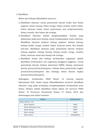 Modul 2- Kebijakan Akuntansi Pemerintah Daerah 10
2. Klasifikasi
Beban dan belanja diklasifikasi menurut:
a. Klasifikasi ekonomi untuk pemerintah daerah terdiri dari beban
pegawai, beban barang, beban bunga, beban subsidi, beban hibah,
beban bantuan sosial, beban penyusutan aset tetap/amortisasi,
beban transfer, dan beban tak terduga.
b. Klasifikasi ekonomi adalah pengelompokkan belanja yang
didasarkan pada jenis belanja untuk melaksanakan suatu aktivitas.
Klasifikasi ekonomi meliputi belanja pegawai, belanja barang,
belanja modal, bunga, subsidi, hibah, bantuan sosial, dan belanja
lain-lain. Klasifikasi ekonomi pada pemerintah daerah meliputi
belanja pegawai, belanja barang, belanja modal, bunga, subsidi,
hibah, bantuan sosial dan belanja tak terduga.
c. Klasifikasi beban dan belanja berdasarkan organisasi adalah
klasifikasi berdasarkan unit organisasi pengguna anggaran. Untuk
pemerintah daerah, belanja sekretariat DPRD, belanja sekretariat
daerah provinsi/kota/kabupaten, belanja dinas pemerintah tingkat
provinsi/kota/kabupaten dan lembaga teknis daerah tingkat
provinsi/kota/kabupaten.
Sedangkan, berdasarkan PSAP Nomor 12 tentang Laporan
Operasional (LO), beban hanya diklasifikasikan menurut klasifikasi
ekonomi, yang pada prinsipnya mengelompokkan berdasarkan jenis
beban. Berikut adalah klasifikasi beban dalam LO menurut PSAP
Nomor 12 Peraturan Pemerintah Nomor 71 Tahun 2010 dan
kewenangan atas beban tersebut:
BEBAN KEWENANGAN
Beban Operasi – LO
Beban Pegawai SKPD
Beban Barang dan Jasa SKPD
Beban Bunga PPKD
Beban Subsidi PPKD
Beban Hibah PPKD&SKPD
 